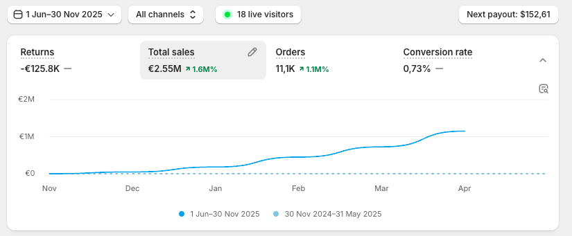 MysaLights Shopify dashboard - €2.55M total sales