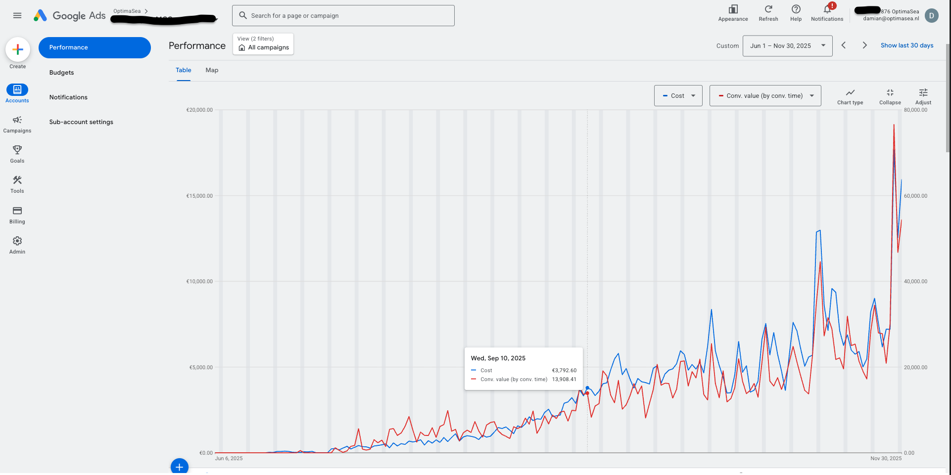 Google Ads performance - cost vs. conversion value, Jun-Nov 2025